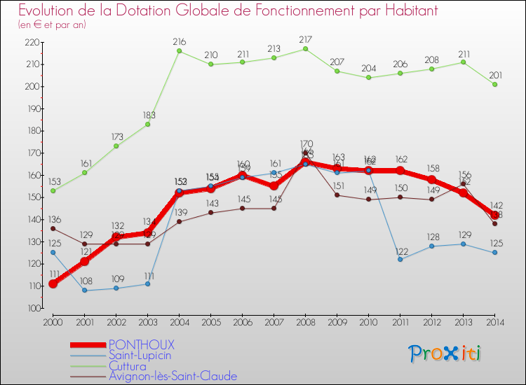 Evolution et montant de la dotation globale de fonctionnement par Habitant pour PONTHOUX et les communes proches de 2000 à 2014. Comparaison des dotations globales de fonctionnement par habitant pour PONTHOUX et les communes voisines de 2000 à 2014.