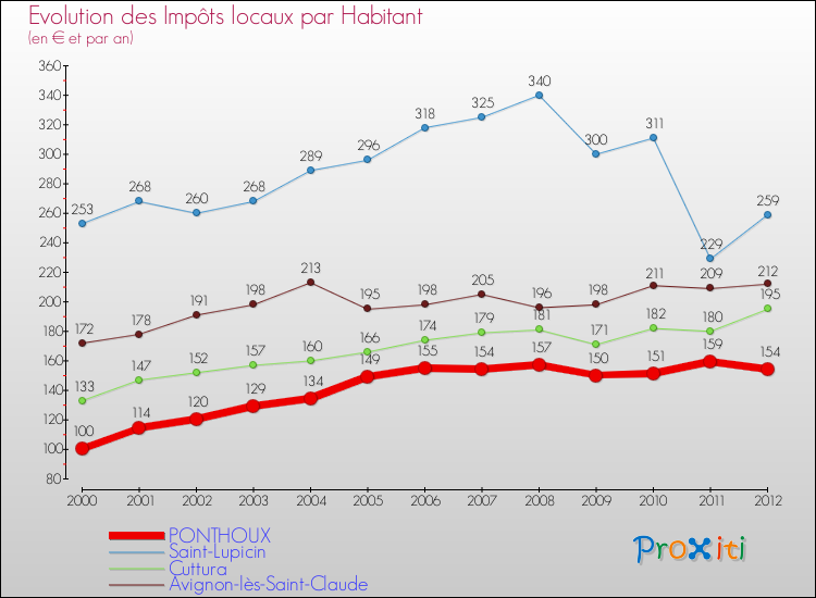 Evolution et montant des impôts locaux par Habitant pour PONTHOUX et les communes proches Comparaison des impôts locaux par habitant pour PONTHOUX et les communes voisines
