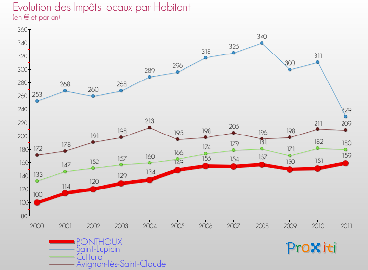 Evolution et montant des impôts locaux par Habitant pour PONTHOUX et les communes proches Comparaison des impôts locaux par habitant pour PONTHOUX et les communes voisines