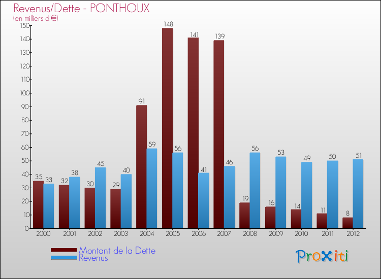 Evolution comparée de la dette et des revenus pour la commune de PONTHOUX de 2000 à 2012 Comparaison de la dette et des revenus pour PONTHOUX de 2000 à 2012
