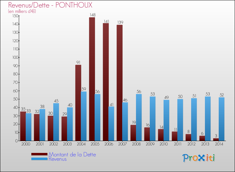 Evolution comparée de la dette et des revenus pour la commune de PONTHOUX de 2000 à 2014 Comparaison de la dette et des revenus pour PONTHOUX de 2000 à 2014