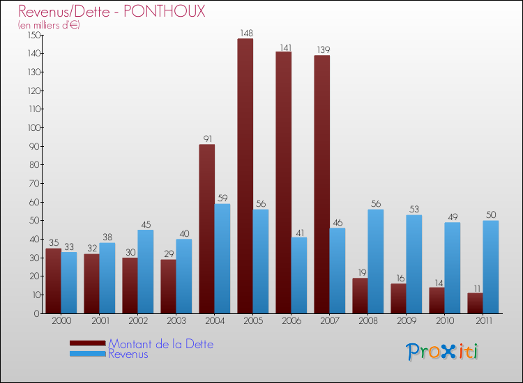 Evolution comparée de la dette et des revenus pour la commune de PONTHOUX de 2000 à 2011 Comparaison de la dette et des revenus pour PONTHOUX de 2000 à 2011