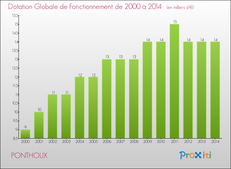 Evolution du montant de la Dotation Globale de Fonctionnement pour la commune de PONTHOUX de 2000 à 2014 Evolution du montant de la Dotation Globale de Fonctionnement pour PONTHOUX de 2000 à 2014