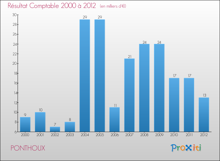 Evolution du résultat comptable pour la commune de PONTHOUX de 2000 à 2012 Evolution du résultat comptable pour PONTHOUX de 2000 à 2012