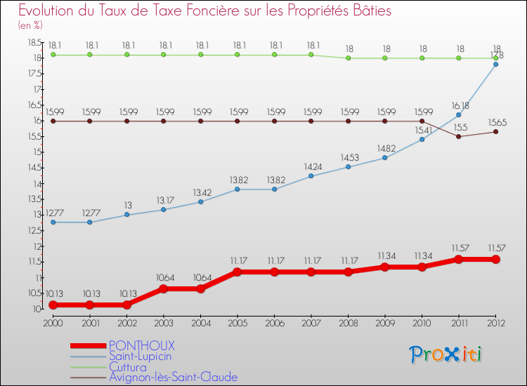 Evolution du taux de la taxe foncière sur le bati pour PONTHOUX et les communes proches de 2000 à 2012 Comparaison des taux de taxe foncière sur le bati pour PONTHOUX et les communes voisines de 2000 à 2012