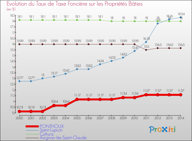 Evolution du taux de la taxe foncière sur le bati pour PONTHOUX et les communes proches de 2000 à 2014 Comparaison des taux de taxe foncière sur le bati pour PONTHOUX et les communes voisines de 2000 à 2014