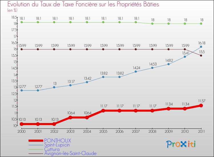 Evolution du taux de la taxe foncière sur le bati pour PONTHOUX et les communes proches Comparaison des taux de taxe foncière sur le bati pour PONTHOUX et les communes voisines