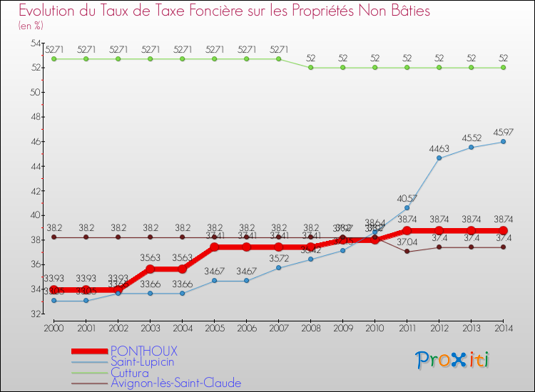 Evolution du taux de la taxe foncière sur les immeubles et terrains non batis pour PONTHOUX et les communes proches de 2000 à 2014 Comparaison des taux de la taxe foncière sur les immeubles et terrains non batis pour PONTHOUX et les communes voisines de 2000 à 2014