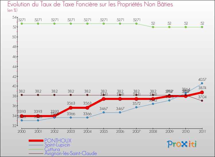 Evolution du taux de la taxe foncière sur les immeubles et terrains non batis pour PONTHOUX et les communes proches Comparaison des taux de la taxe foncière sur les immeubles et terrains non batis pour PONTHOUX et les communes voisines
