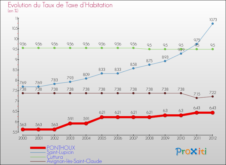 Evolution du taux de la taxe d'habitation pour PONTHOUX et les communes proches Comparaison des taux de la taxe d'habitation pour PONTHOUX et les communes voisines