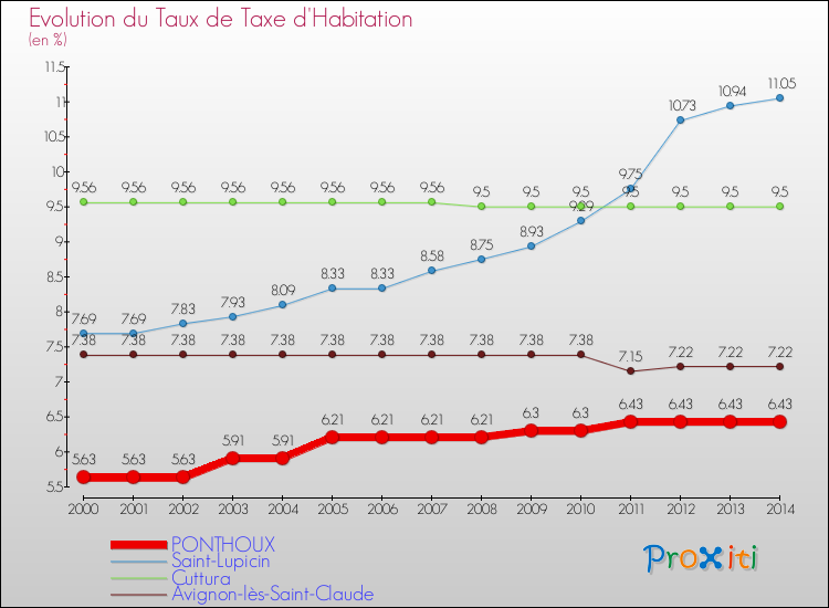 Evolution du taux de la taxe d'habitation pour PONTHOUX et les communes proches de 2000 à 2014 Comparaison des taux de la taxe d'habitation pour PONTHOUX et les communes voisines de 2000 à 2014