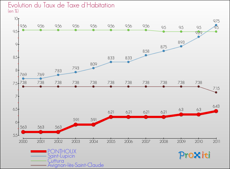 Evolution du taux de la taxe d'habitation pour PONTHOUX et les communes proches Comparaison des taux de la taxe d'habitation pour PONTHOUX et les communes voisines
