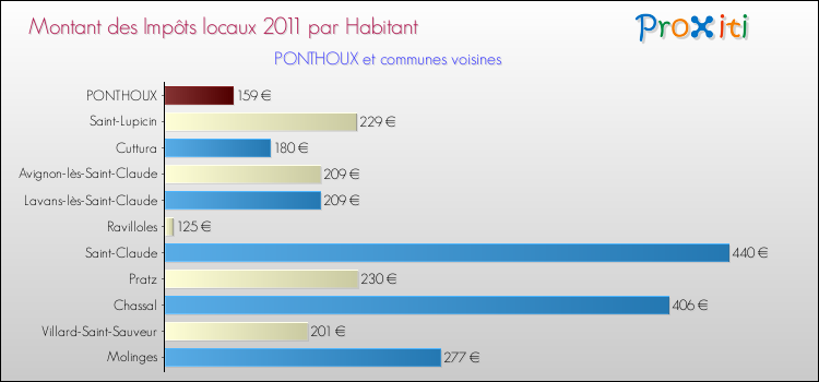Montant des impôts locaux par Habitant pour PONTHOUX et les communes proches Comparaison des impôts locaux par habitant pour PONTHOUX et les communes voisines