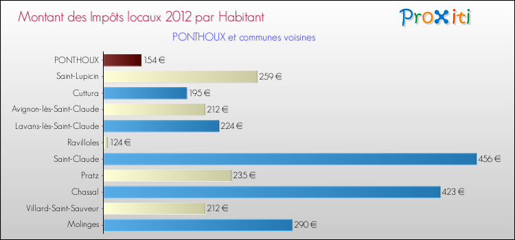 Montant des impôts locaux par Habitant pour PONTHOUX et les communes proches Comparaison des impôts locaux par habitant pour PONTHOUX et les communes voisines