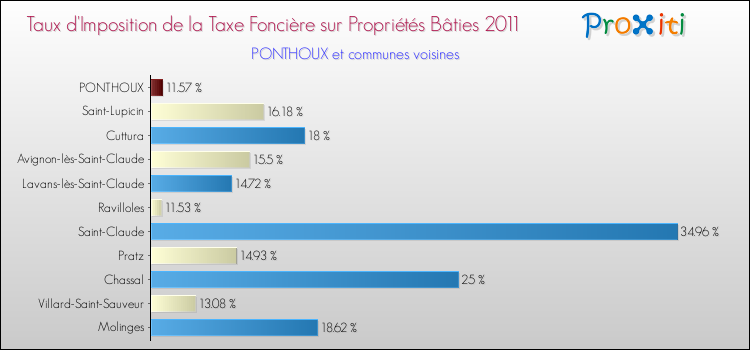 Taux d'imposition de la taxe foncière sur le bati 2011 pour PONTHOUX et les communes proches Comparaison des taux d'imposition de la taxe foncière sur le bati 2011 pour PONTHOUX et les communes voisines