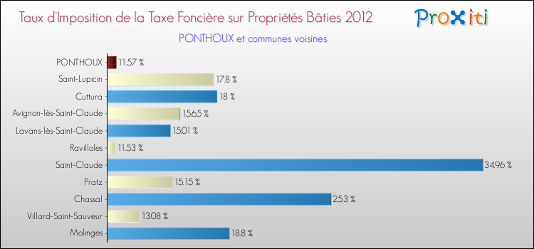 Taux d'imposition de la taxe foncière sur le bati 2012 pour PONTHOUX et les communes proches Comparaison des taux d'imposition de la taxe foncière sur le bati 2012 pour PONTHOUX et les communes voisines