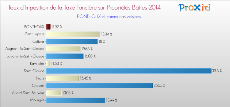 Taux d'imposition de la taxe foncière sur le bati 2014 pour PONTHOUX et les communes proches Comparaison des taux d'imposition de la taxe foncière sur le bati 2014 pour PONTHOUX et les communes voisines