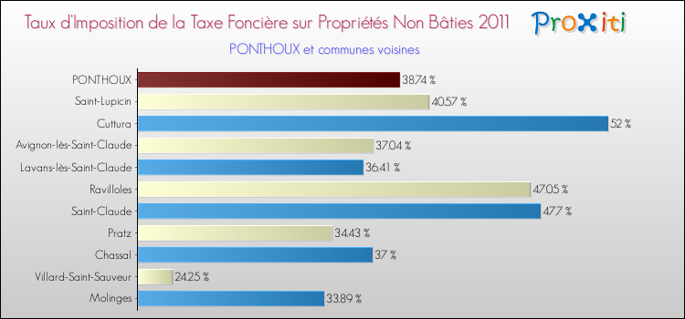 Taux d'imposition de la taxe foncière sur les immeubles et terrains non batis 2011 pour PONTHOUX et les communes proches Comparaison des taux d'imposition de la taxe foncière sur les immeubles et terrains non batis 2011 pour PONTHOUX et les communes voisines