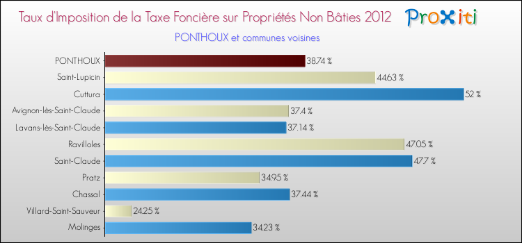 Taux d'imposition de la taxe foncière sur les immeubles et terrains non batis 2012 pour PONTHOUX et les communes proches Comparaison des taux d'imposition de la taxe foncière sur les immeubles et terrains non batis 2012 pour PONTHOUX et les communes voisines