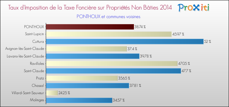Taux d'imposition de la taxe foncière sur les immeubles et terrains non batis 2014 pour PONTHOUX et les communes proches Comparaison des taux d'imposition de la taxe foncière sur les immeubles et terrains non batis 2014 pour PONTHOUX et les communes voisines