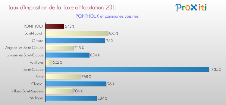 Taux d'imposition de la taxe d'habitation 2011 pour PONTHOUX et les communes proches Comparaison des taux d'imposition de la taxe d'habitation 2011 pour PONTHOUX et les communes voisines