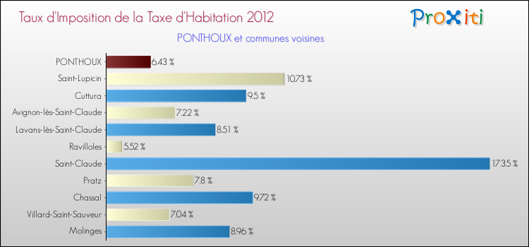 Taux d'imposition de la taxe d'habitation 2012 pour PONTHOUX et les communes proches Comparaison des taux d'imposition de la taxe d'habitation 2012 pour PONTHOUX et les communes voisines