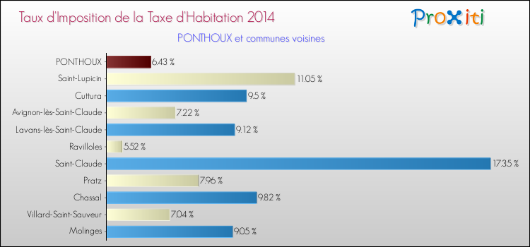 Taux d'imposition de la taxe d'habitation 2014 pour PONTHOUX et les communes proches Comparaison des taux d'imposition de la taxe d'habitation 2014 pour PONTHOUX et les communes voisines