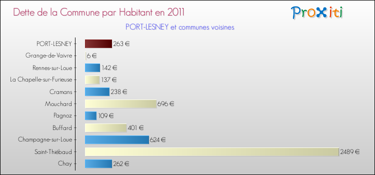 Dette par habitant de la commune en 2011 pour PORT-LESNEY et les communes proches Comparaison de la dette par habitant de la commune en 2011 pour PORT-LESNEY et les communes voisines