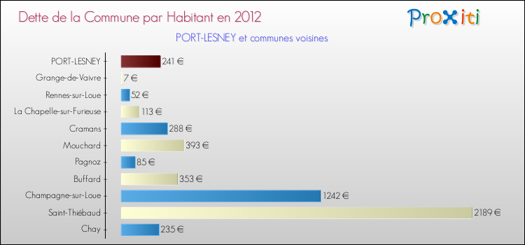 Dette par habitant de la commune en 2012 pour PORT-LESNEY et les communes proches Comparaison de la dette par habitant de la commune en 2012 pour PORT-LESNEY et les communes voisines