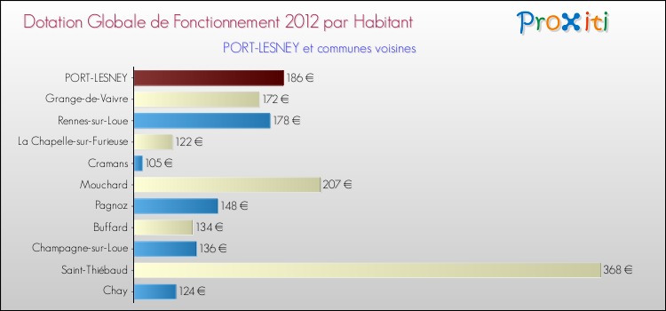 Montant des dotations globales de fonctionnement DGF par Habitant pour PORT-LESNEY et les communes proches Comparaison des des dotations globales de fonctionnement DGF par habitant pour PORT-LESNEY et les communes voisines