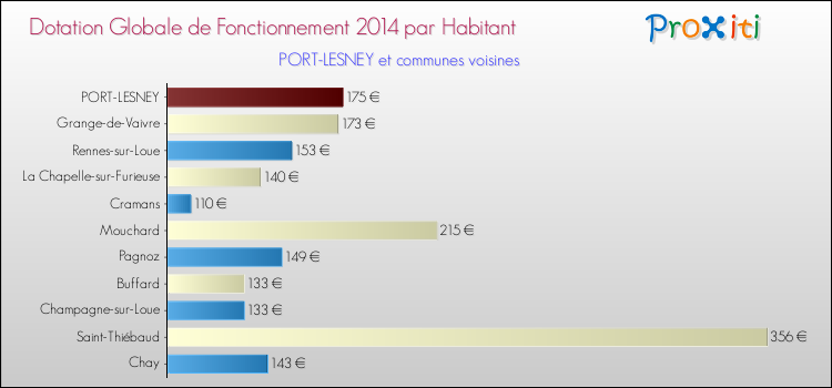 Montant des dotations globales de fonctionnement DGF par Habitant pour PORT-LESNEY et les communes proches en 2014. Comparaison des des dotations globales de fonctionnement DGF par habitant pour PORT-LESNEY et les communes voisines en 2014.