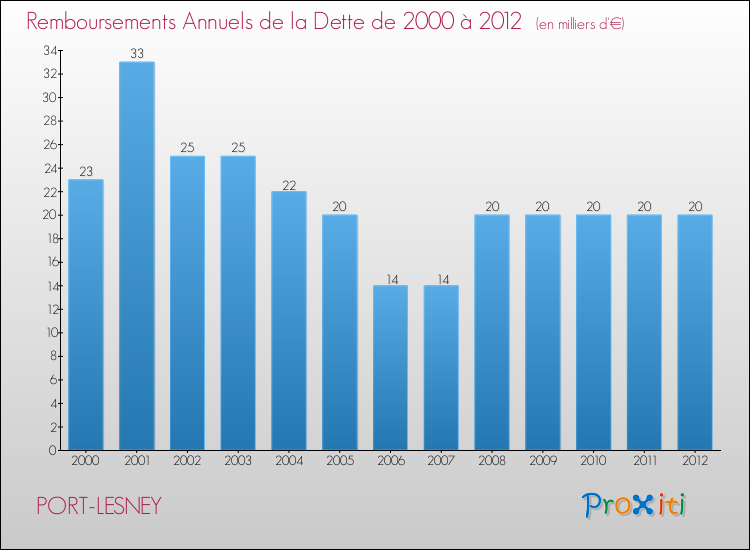 Evolution de l'annuité de la dette pour la commune de PORT-LESNEY de 2000 à 2012 Annuités de la dette pour PORT-LESNEY de 2000 à 2012