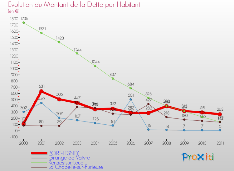 Evolution de la dette par habitant pour la commune de PORT-LESNEY et les communes proches Comparaison de la dette par habitant pour PORT-LESNEY et les communes voisines