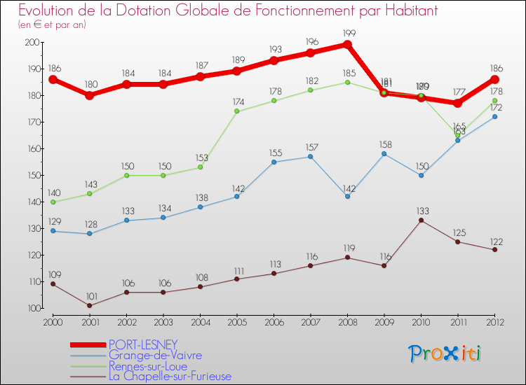 Evolution et montant de la dotation globale de fonctionnement par Habitant pour PORT-LESNEY et les communes proches Comparaison des dotations globales de fonctionnement par habitant pour PORT-LESNEY et les communes voisines