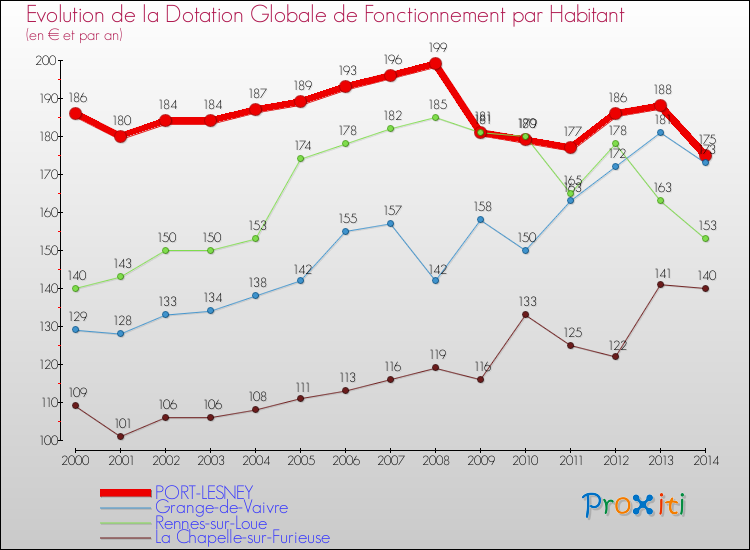 Evolution et montant de la dotation globale de fonctionnement par Habitant pour PORT-LESNEY et les communes proches de 2000 à 2014. Comparaison des dotations globales de fonctionnement par habitant pour PORT-LESNEY et les communes voisines de 2000 à 2014.