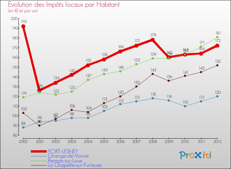 Evolution et montant des impôts locaux par Habitant pour PORT-LESNEY et les communes proches Comparaison des impôts locaux par habitant pour PORT-LESNEY et les communes voisines