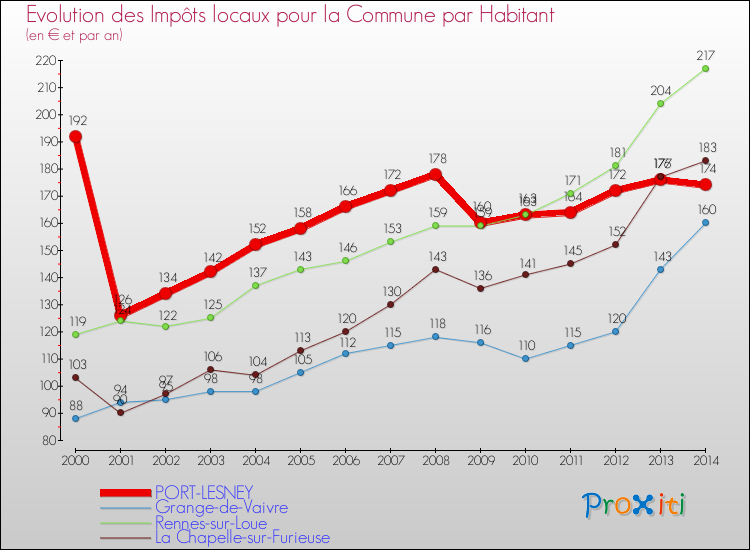 Evolution et montant des impôts locaux par Habitant pour PORT-LESNEY et les communes proches de 2000 à 2014 Comparaison des impôts locaux par habitant pour PORT-LESNEY et les communes voisines de 2000 à 2014