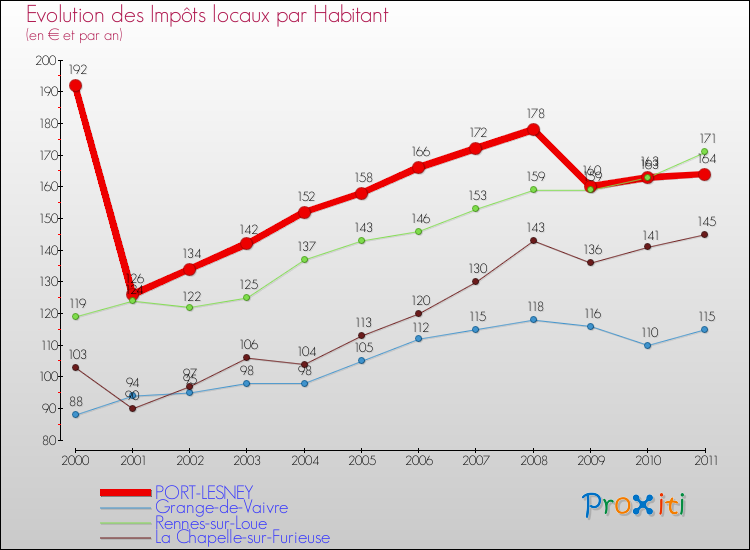 Evolution et montant des impôts locaux par Habitant pour PORT-LESNEY et les communes proches Comparaison des impôts locaux par habitant pour PORT-LESNEY et les communes voisines