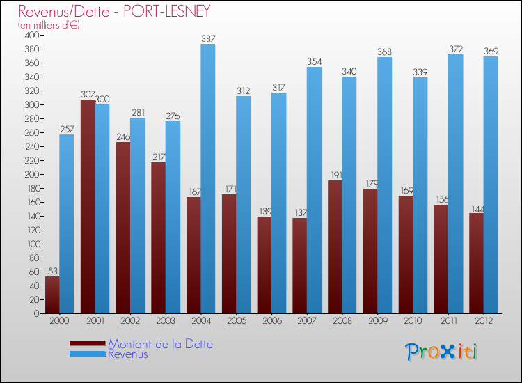 Evolution comparée de la dette et des revenus pour la commune de PORT-LESNEY de 2000 à 2012 Comparaison de la dette et des revenus pour PORT-LESNEY de 2000 à 2012