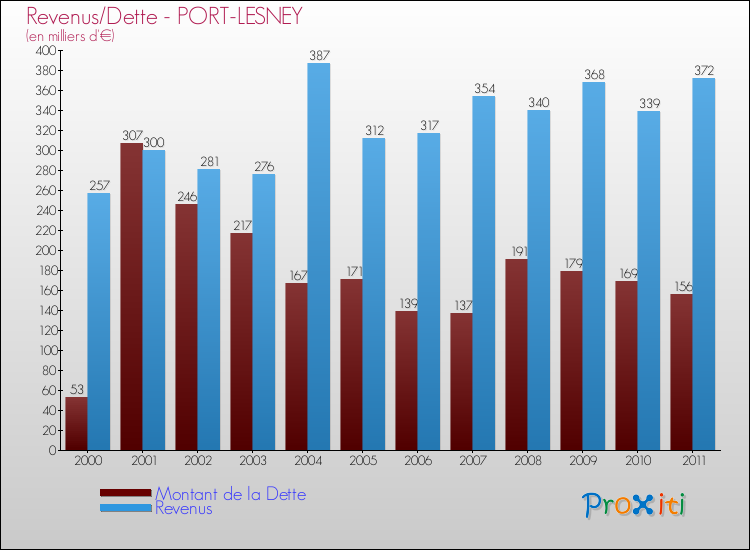 Evolution comparée de la dette et des revenus pour la commune de PORT-LESNEY de 2000 à 2011 Comparaison de la dette et des revenus pour PORT-LESNEY de 2000 à 2011