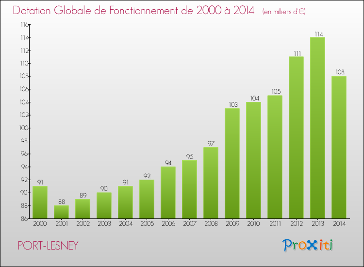Evolution du montant de la Dotation Globale de Fonctionnement pour la commune de PORT-LESNEY de 2000 à 2014 Evolution du montant de la Dotation Globale de Fonctionnement pour PORT-LESNEY de 2000 à 2014