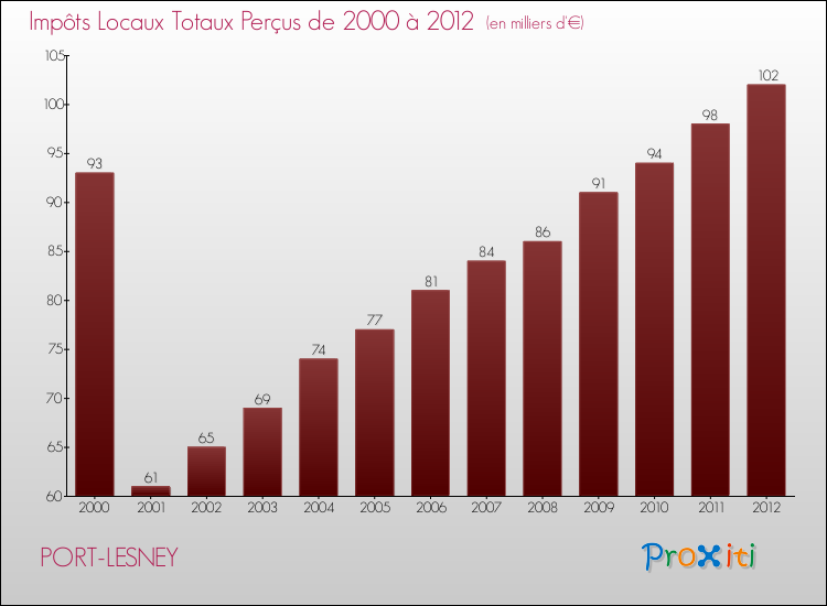 Evolution des Impôts Locaux pour la commune de PORT-LESNEY de 2000 à 2012 Evolution des Impôts Locaux pour PORT-LESNEY de 2000 à 2012