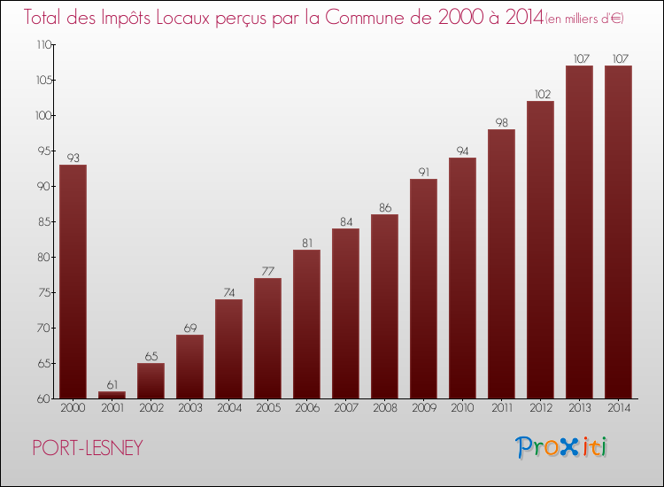 Evolution des Impôts Locaux pour la commune de PORT-LESNEY de 2000 à 2014 Evolution des Impôts Locaux pour PORT-LESNEY de 2000 à 2014