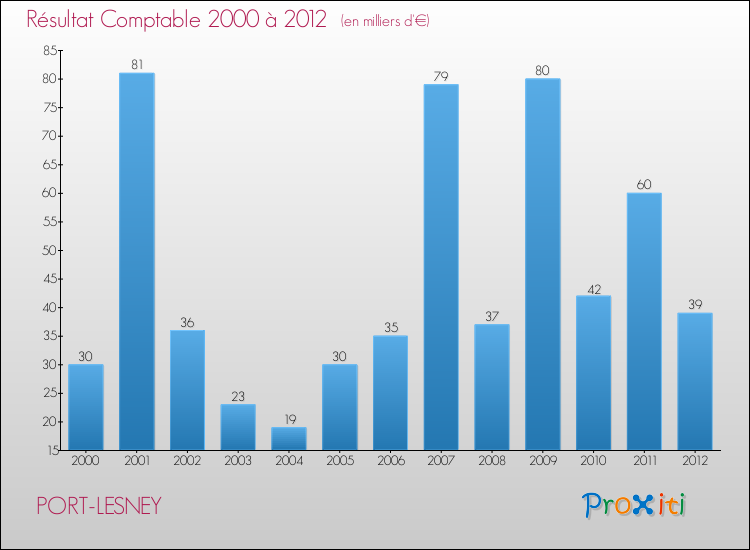 Evolution du résultat comptable pour la commune de PORT-LESNEY de 2000 à 2012 Evolution du résultat comptable pour PORT-LESNEY de 2000 à 2012
