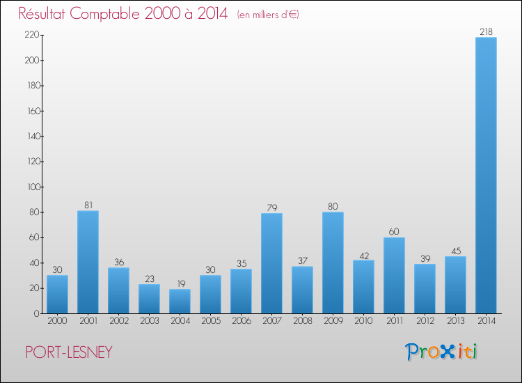 Evolution du résultat comptable pour la commune de PORT-LESNEY de 2000 à 2014 Evolution du résultat comptable pour PORT-LESNEY de 2000 à 2014