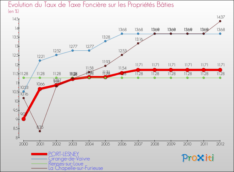 Evolution du taux de la taxe foncière sur le bati pour PORT-LESNEY et les communes proches de 2000 à 2012 Comparaison des taux de taxe foncière sur le bati pour PORT-LESNEY et les communes voisines de 2000 à 2012