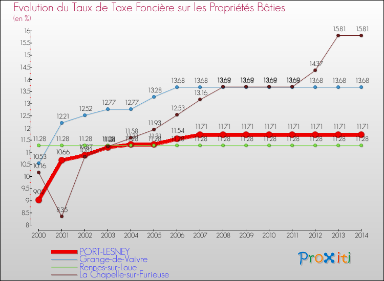 Evolution du taux de la taxe foncière sur le bati pour PORT-LESNEY et les communes proches de 2000 à 2014 Comparaison des taux de taxe foncière sur le bati pour PORT-LESNEY et les communes voisines de 2000 à 2014