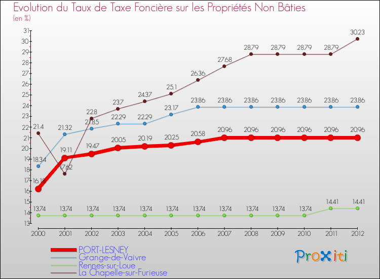 Evolution du taux de la taxe foncière sur les immeubles et terrains non batis pour PORT-LESNEY et les communes proches de 2000 à 2012 Comparaison des taux de la taxe foncière sur les immeubles et terrains non batis pour PORT-LESNEY et les communes voisines de 2000 à 2012