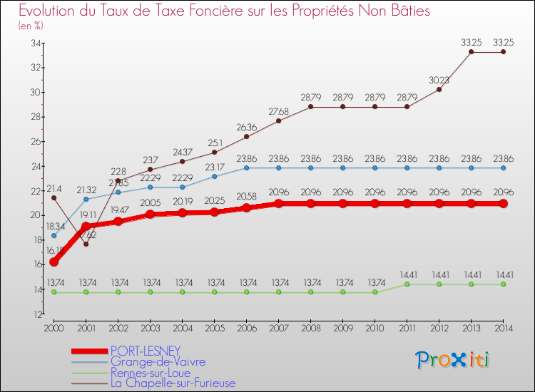 Evolution du taux de la taxe foncière sur les immeubles et terrains non batis pour PORT-LESNEY et les communes proches de 2000 à 2014 Comparaison des taux de la taxe foncière sur les immeubles et terrains non batis pour PORT-LESNEY et les communes voisines de 2000 à 2014