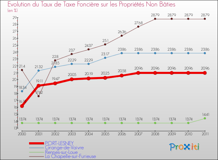Evolution du taux de la taxe foncière sur les immeubles et terrains non batis pour PORT-LESNEY et les communes proches Comparaison des taux de la taxe foncière sur les immeubles et terrains non batis pour PORT-LESNEY et les communes voisines